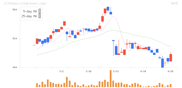 昭文社ホールディングス(9475)の日足チャート