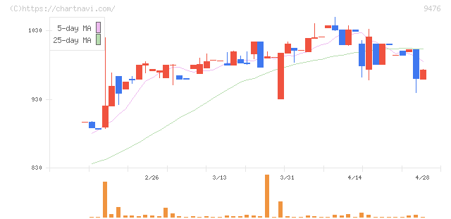 中央経済社ホールディングス(9476)の日足チャート