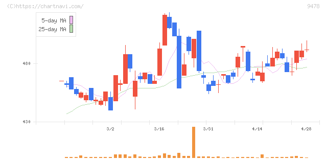 ＳＥホールディングス・アンド・インキュベーションズ(9478)の日足チャート