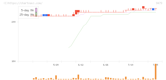 インプレスホールディングス(9479)の日足チャート