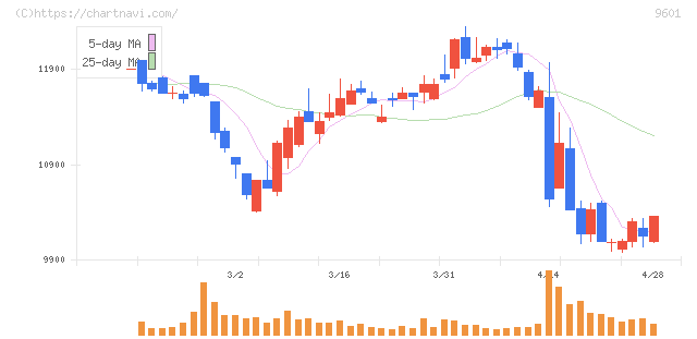 松竹(9601)の日足チャート