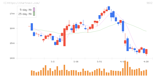 東宝(9602)の日足チャート