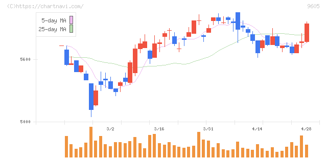 東映(9605)の日足チャート