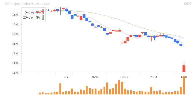 ピー・シー・エー(9629)の日足チャート