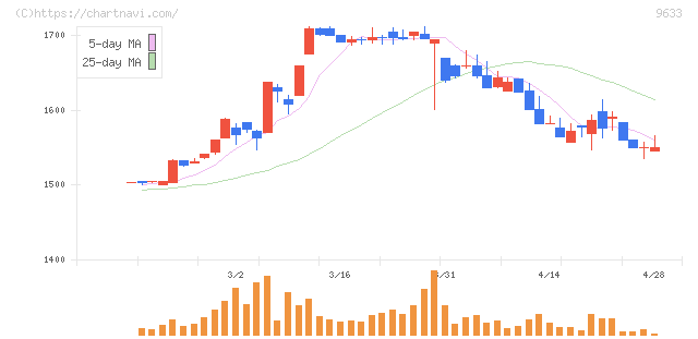 東京テアトル(9633)の日足チャート