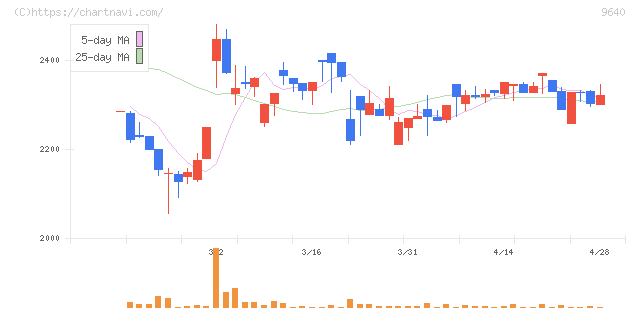 セゾンテクノロジー(9640)の日足チャート