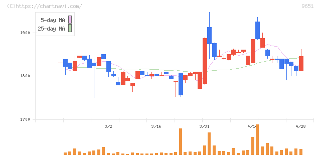 日本プロセス(9651)の日足チャート