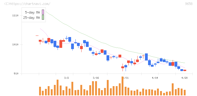 ビジネスブレイン太田昭和(9658)の日足チャート