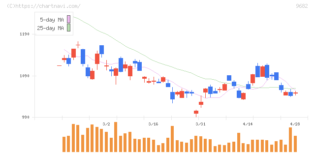 ＤＴＳ(9682)の日足チャート