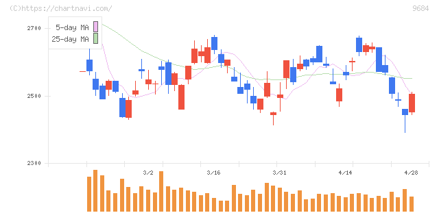 スクウェア・エニックス・ホールディングス(9684)の日足チャート
