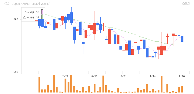 ＫＹＣＯＭホールディングス(9685)の日足チャート