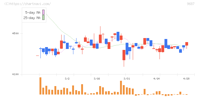 ＫＳＫ(9687)の日足チャート