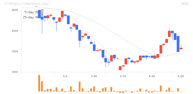 両毛システムズ(9691)の日足チャート