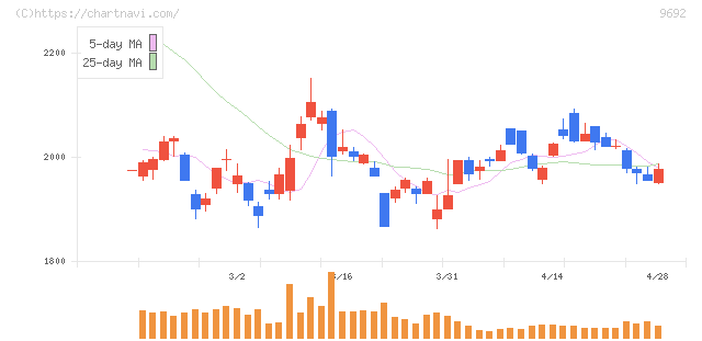シーイーシー(9692)の日足チャート