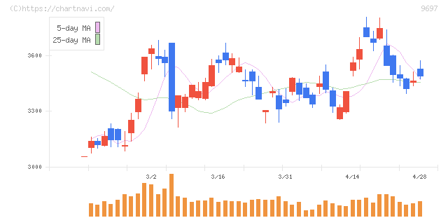 カプコン(9697)の日足チャート