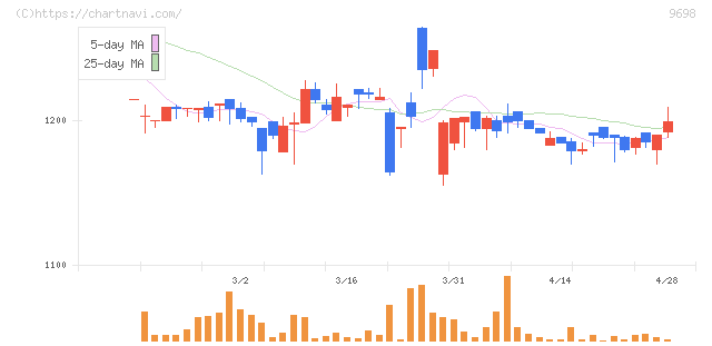 クレオ(9698)の日足チャート