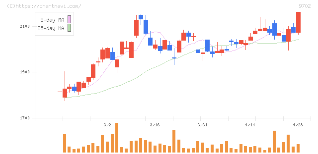 アイ・エス・ビー(9702)の日足チャート