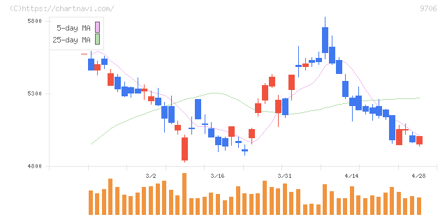 日本空港ビルデング(9706)の日足チャート