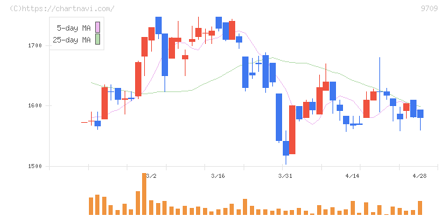 ＮＣＳ＆Ａ(9709)の日足チャート