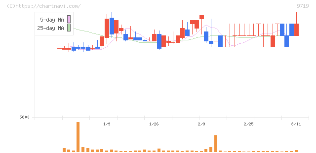 ＳＣＳＫ(9719)の日足チャート