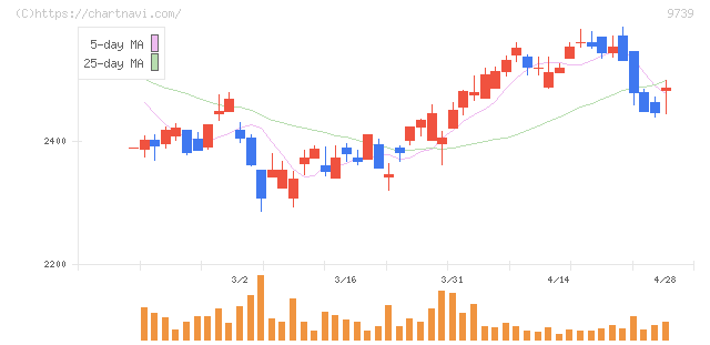 ＮＳＷ(9739)の日足チャート
