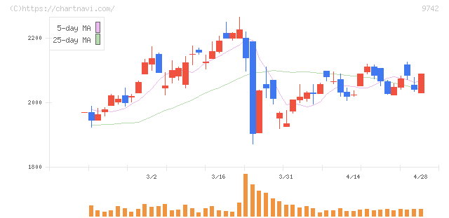 アイネス(9742)の日足チャート