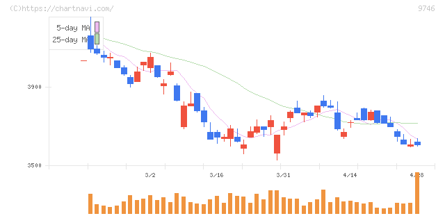 ＴＫＣ(9746)の日足チャート