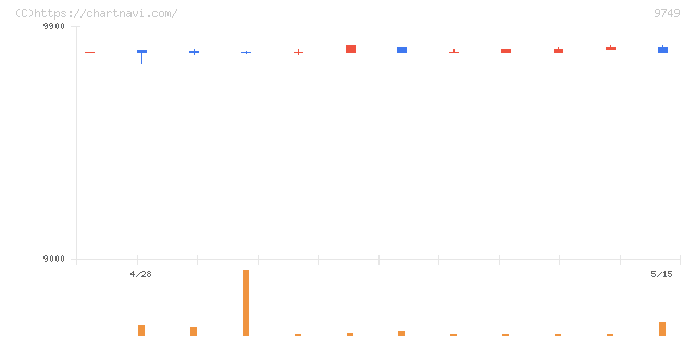 富士ソフト(9749)の日足チャート