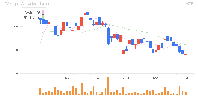 アイエックス・ナレッジ(9753)の日足チャート
