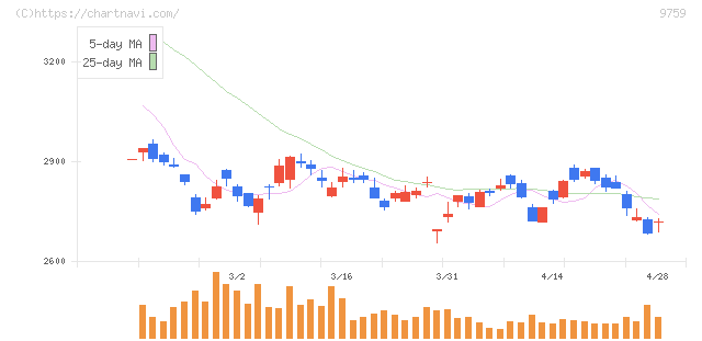 ＮＳＤ(9759)の日足チャート