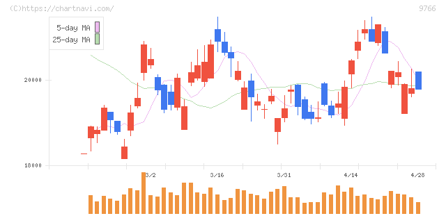 コナミグループ(9766)の日足チャート