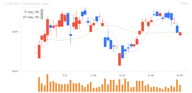 福井コンピュータホールディングス(9790)の日足チャート