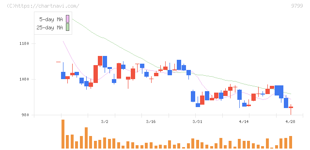 旭情報サービス(9799)の日足チャート
