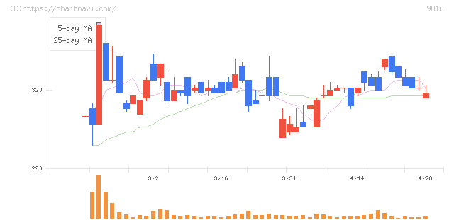 ストライダーズ(9816)の日足チャート