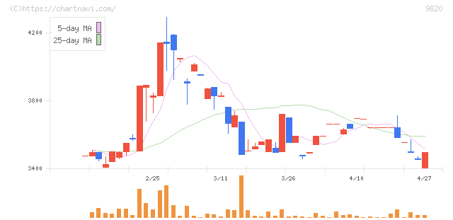 エムティジェネックス(9820)の日足チャート