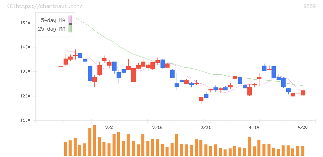 ＪＢＣＣホールディングス(9889)の日足チャート