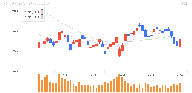 ミロク情報サービス(9928)の日足チャート