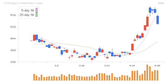 ソフトバンクグループ(9984)の日足チャート