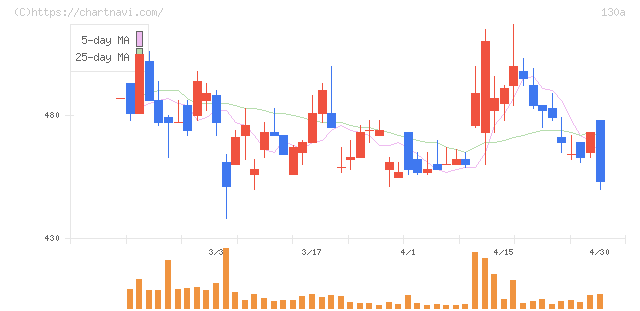 Ｖｅｒｉｔａｓ　Ｉｎ　Ｓｉｌｉｃｏ(130A)の日足チャート
