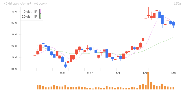 ＶＲＡＩＮ　Ｓｏｌｕｔｉｏｎ(135A)の日足チャート