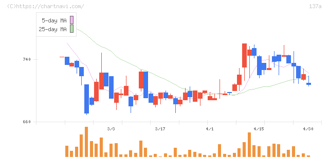Ｃｏｃｏｌｉｖｅ(137A)の日足チャート