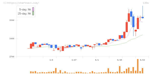 光フードサービス(138A)の日足チャート