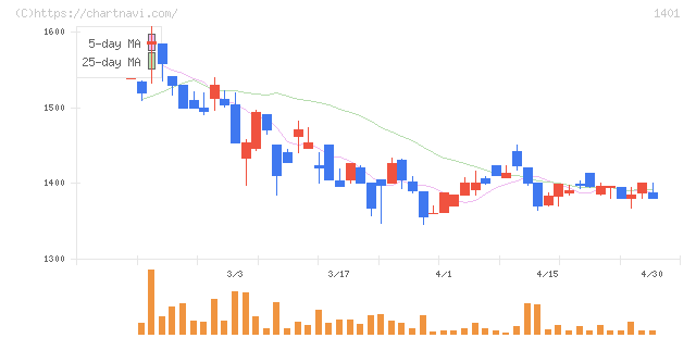 エムビーエス(1401)の日足チャート