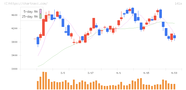 トライアルホールディングス(141A)の日足チャート