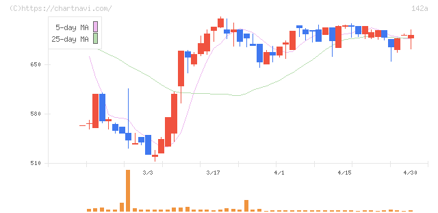 ジンジブ(142A)の日足チャート