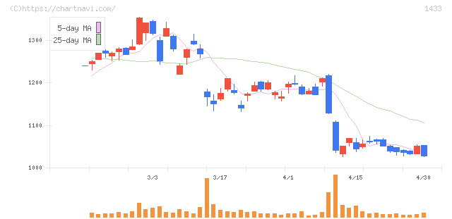 ベステラ(1433)の日足チャート