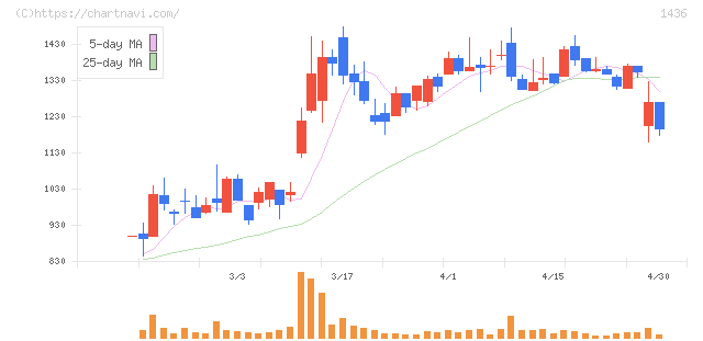 グリーンエナジー＆カンパニー(1436)の日足チャート