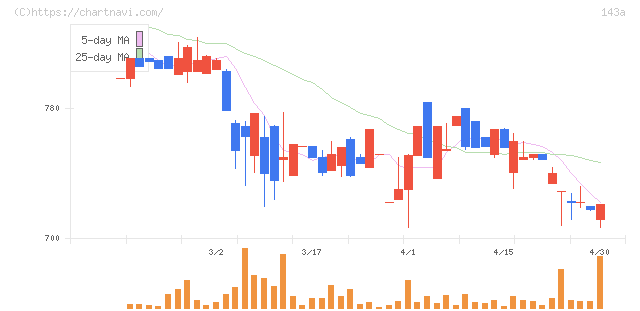 イシン(143A)の日足チャート