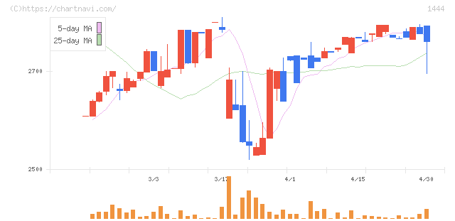 ニッソウ(1444)の日足チャート