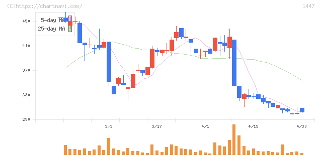 ＳＡＡＦホールディングス(1447)の日足チャート